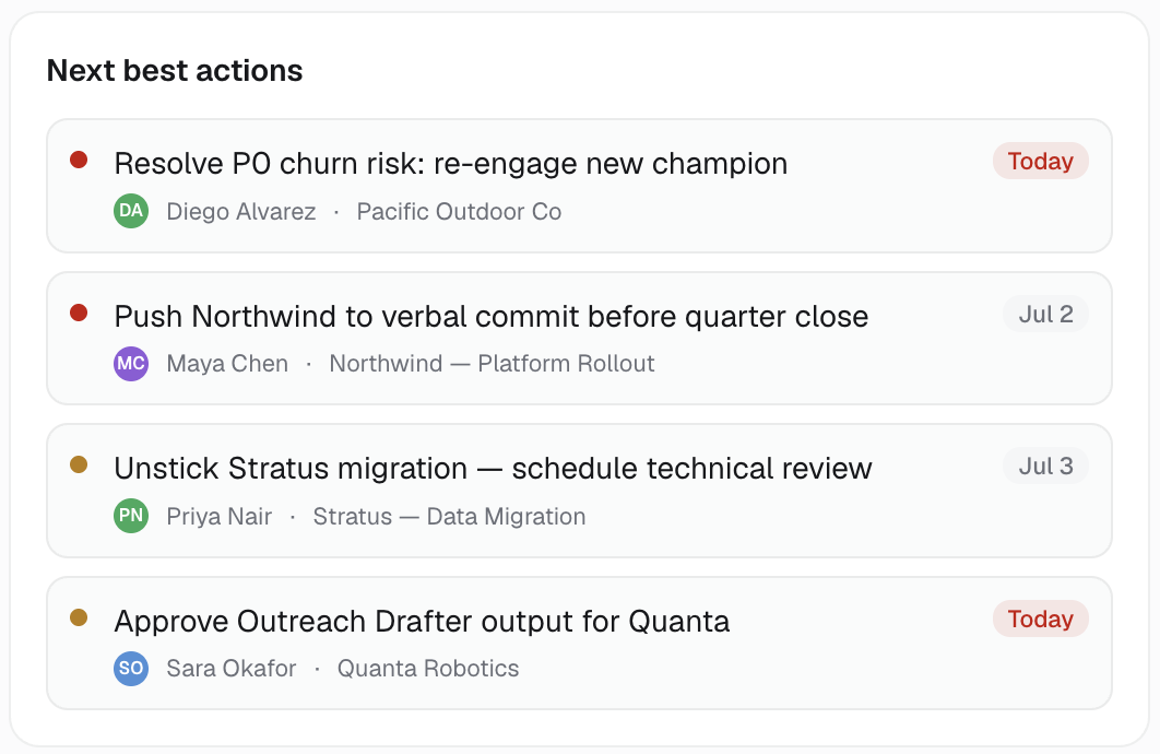 Centiv Next Best Actions list showing prioritised churn risk and deal tasks